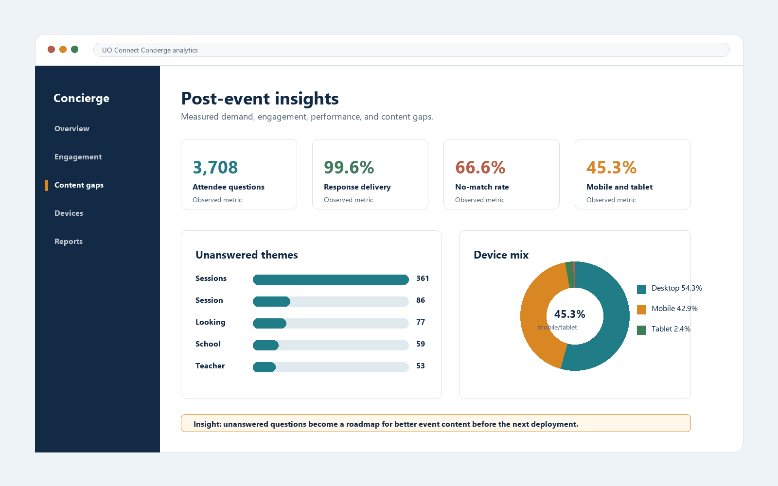 Representative organizer analytics view with demand, engagement, device, and content-gap metrics.