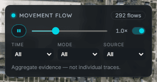 Movement flow instrument